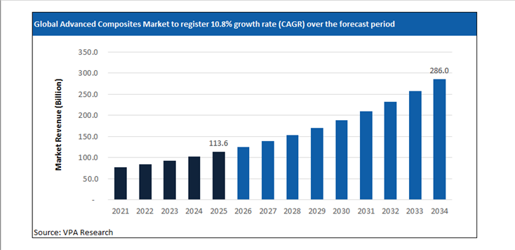 advanced composites market size forecast 2021 to 2034